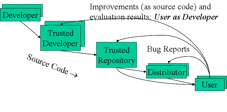 OSS Development Model